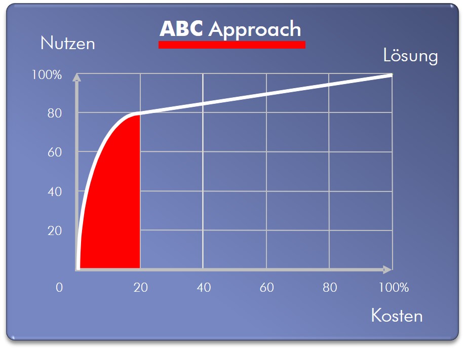 ABC Approach