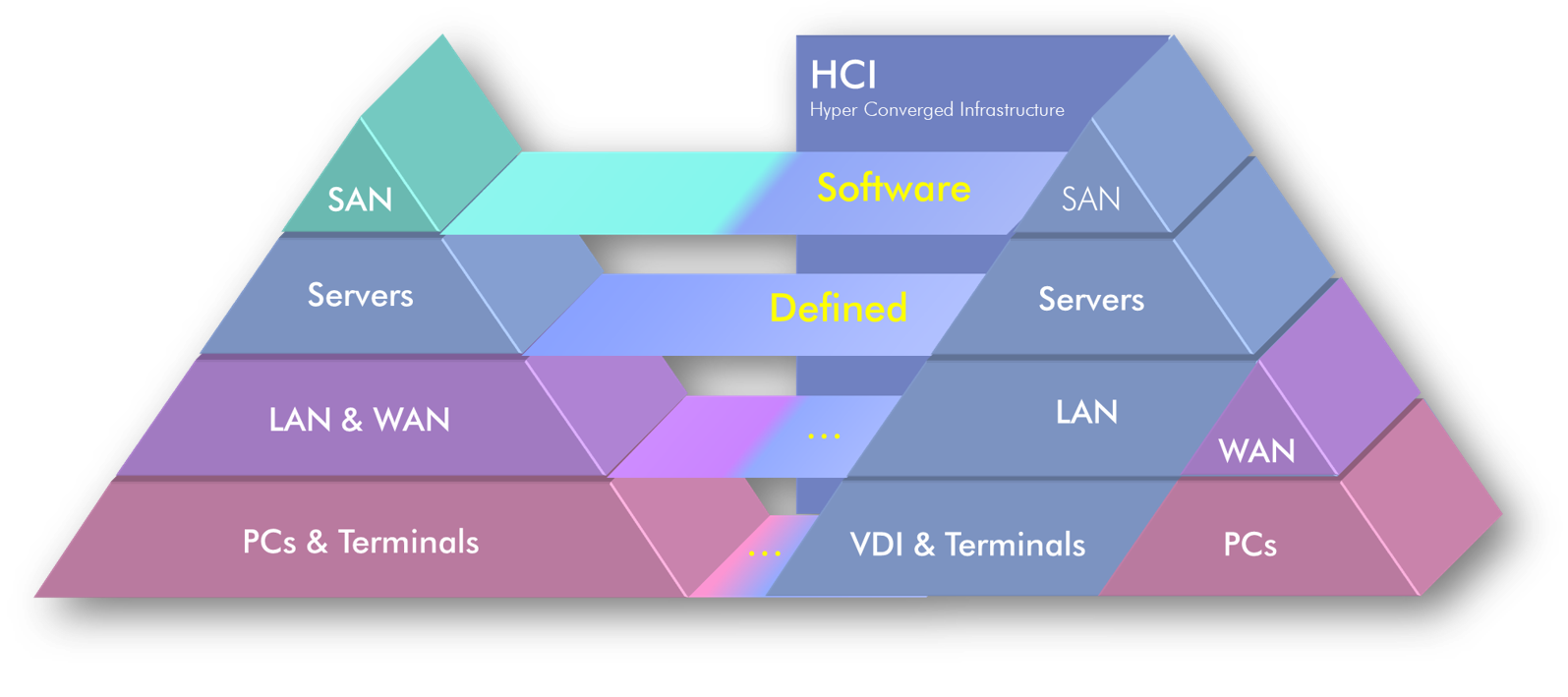 HCI - Hyper Converged Infrastructure