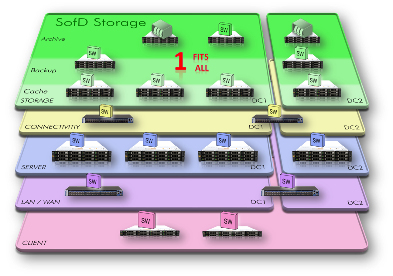 SDS Software Defined Storage