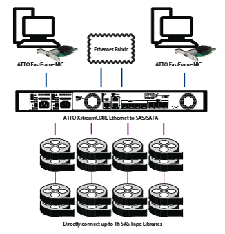 Remote Ethernet Connectivity für SAS Tapedrives