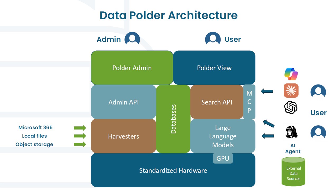 Data Polder Architektur jpeg