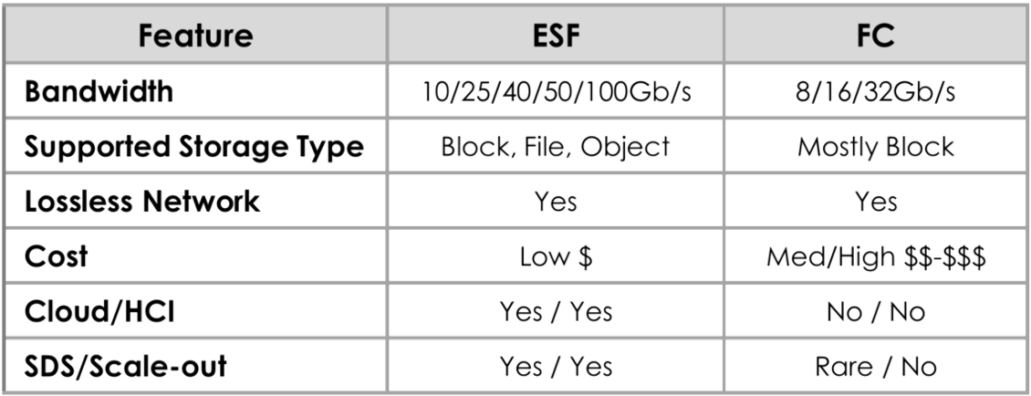 ESF? - Ethernet Storage Fabric!