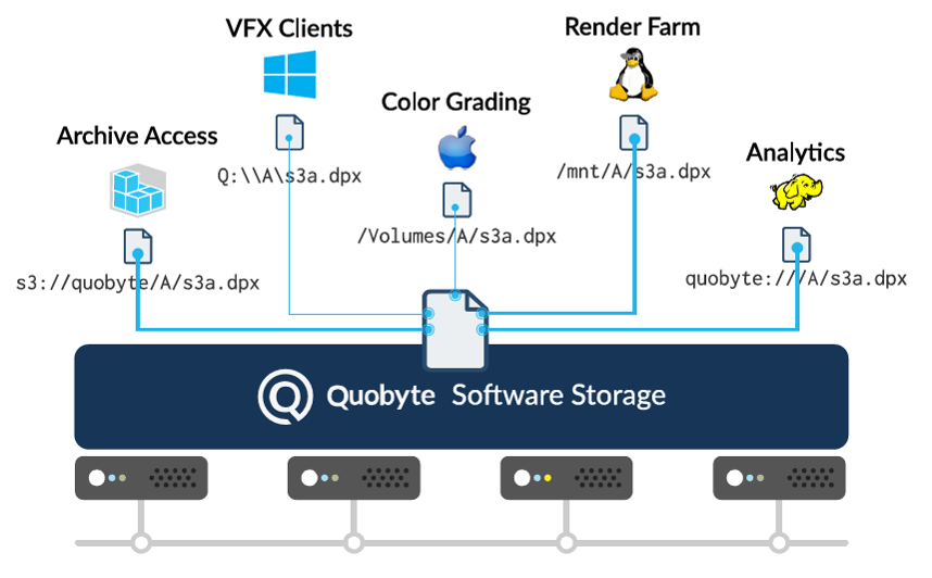 QUOBYTE – Data Center File System