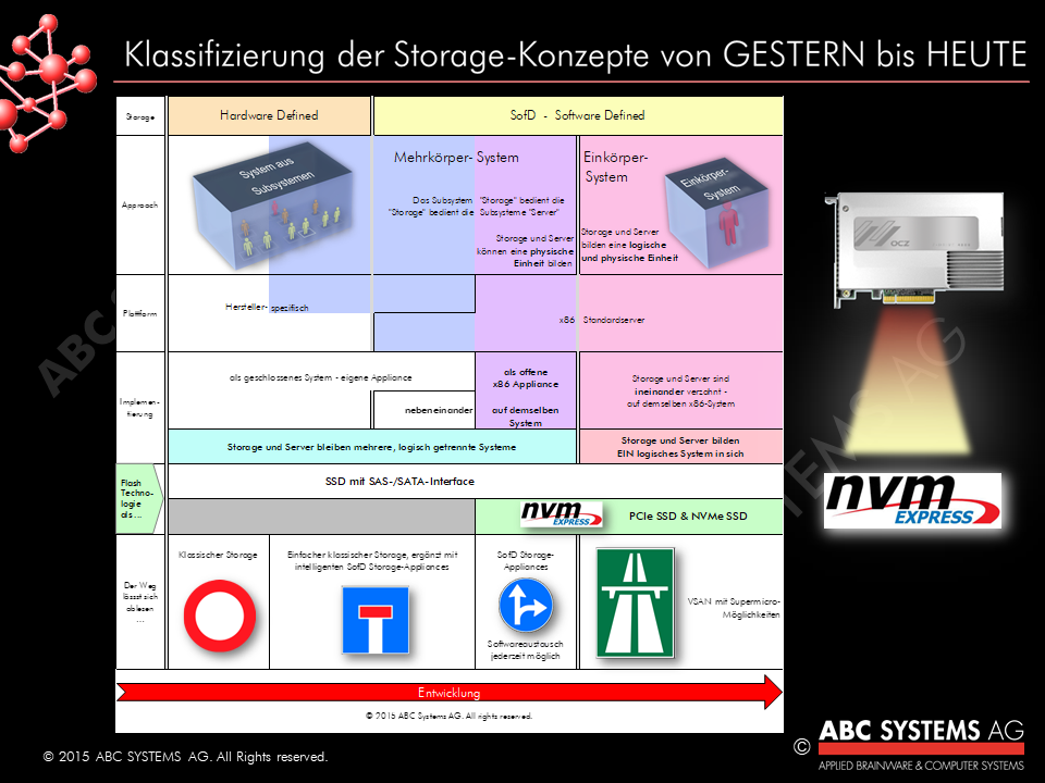 ABC Klassifizierung Storage-Konzepte