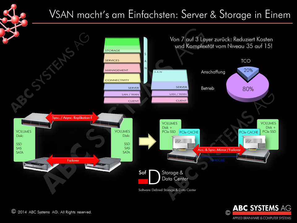ABC Server & Storage in einem